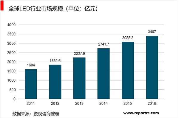 2019LED行业市场趋势分析：政策支持LED产业迅速发展