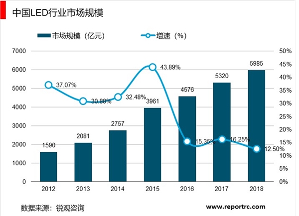 2019LED行业市场趋势分析：政策支持LED产业迅速发展