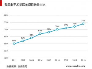 2019医疗美容行业市场解析：女性消费力量进一步崛起行业未来发展空间巨大