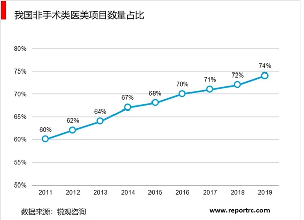 2019医疗美容行业市场解析：女性消费力量进一步崛起行业未来发展空间巨大