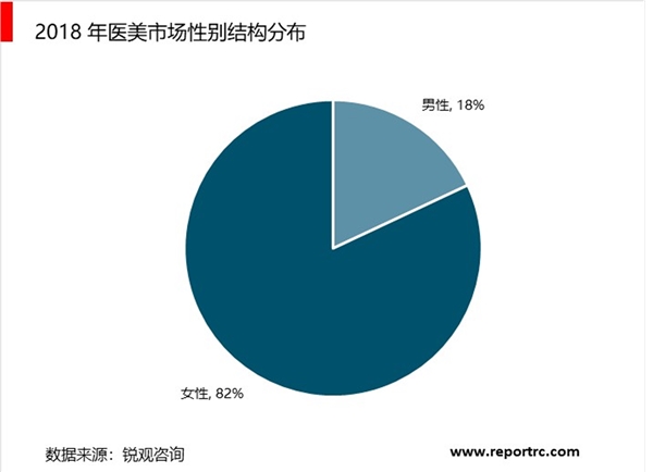 2019医疗美容行业市场解析：女性消费力量进一步崛起行业未来发展空间巨大