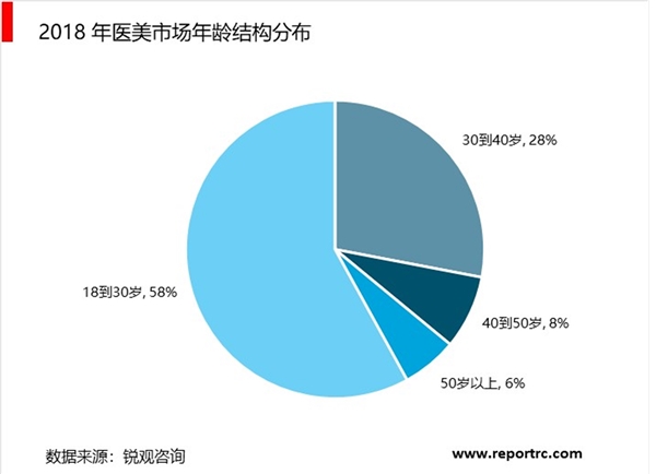 2019医疗美容行业市场解析：女性消费力量进一步崛起行业未来发展空间巨大