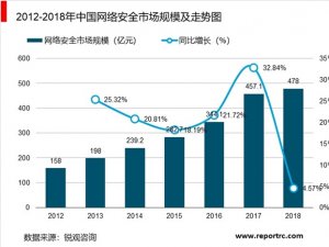 2019网络安全行业市场分析：相对应网络安全产品出炉，市场空间前景可观