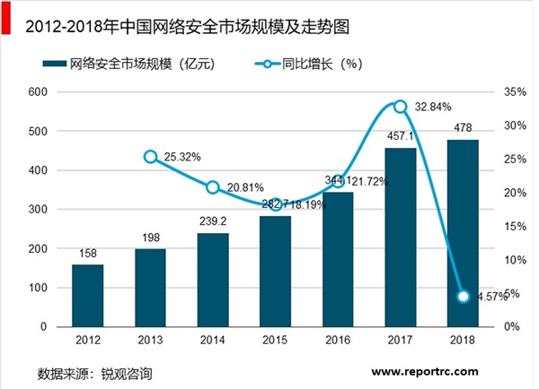 2019网络安全行业市场分析：相对应网络安全产品出炉，市场空间前景可观