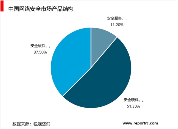 2019网络安全行业市场分析：相对应网络安全产品出炉，市场空间前景可观