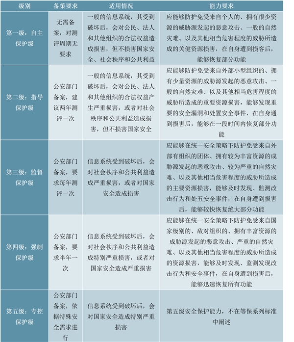 2019网络安全行业市场分析：相对应网络安全产品出炉，市场空间前景可观