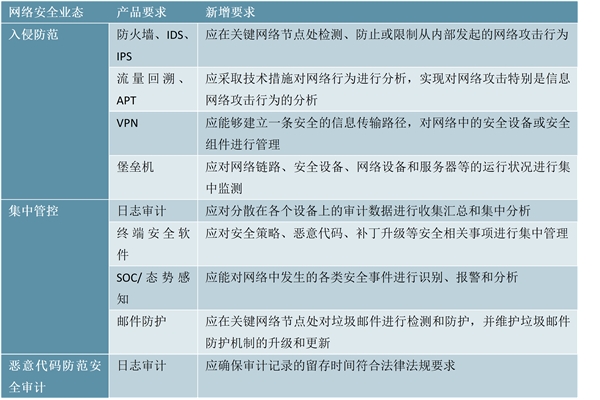 2019网络安全行业市场分析：相对应网络安全产品出炉，市场空间前景可观