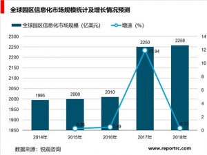 全球园区信息化分析，园区信息化进入变革期