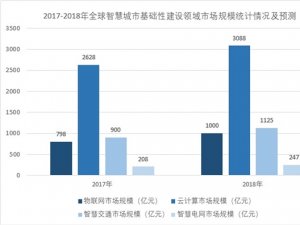 智慧城市行业分析，我国智慧城市建设地方政府积极响应