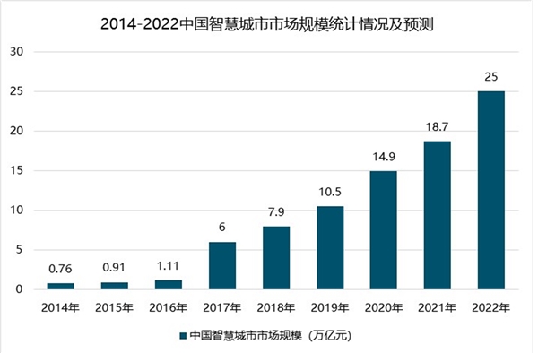 智慧城市行业分析，我国智慧城市建设地方政府积极响应