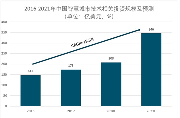 智慧城市行业分析，我国智慧城市建设地方政府积极响应