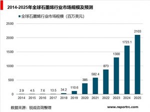 石墨烯行业发展分析，行业进入快速发展期