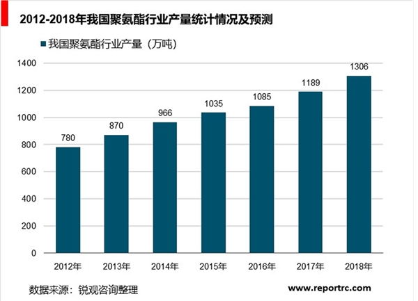 聚氨酯行业分析，聚氨酯硬泡将成为未来主要应用方向