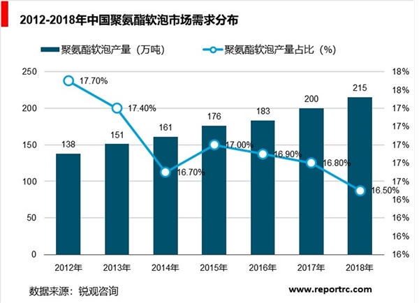 聚氨酯行业分析，聚氨酯硬泡将成为未来主要应用方向