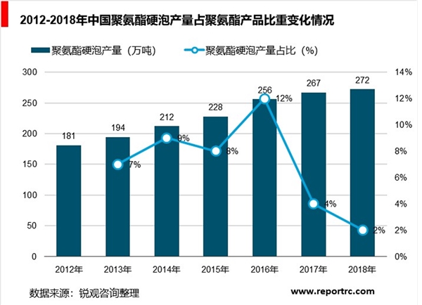 聚氨酯行业分析，聚氨酯硬泡将成为未来主要应用方向