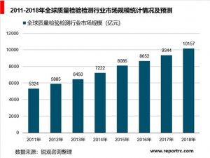 质量检验检测行业分析，检验检测行业市场规模将突破3000亿