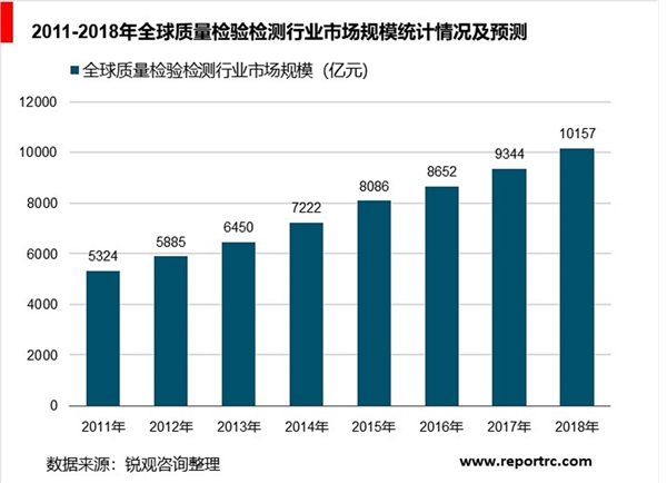 质量检验检测行业分析，检验检测行业市场规模将突破3000亿