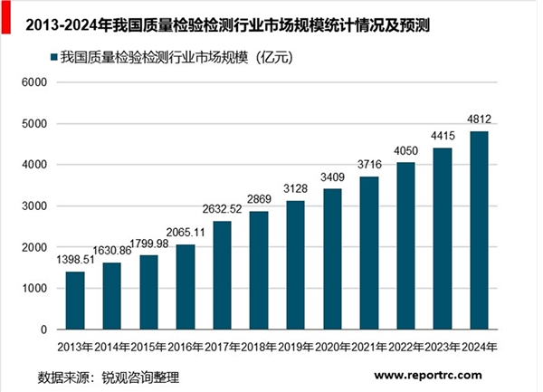 质量检验检测行业分析，检验检测行业市场规模将突破3000亿