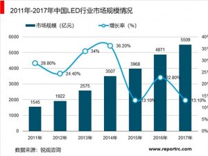 2019LED照明行业市场现状分析：照明渗透率持续提升，显示屏市场高速增长