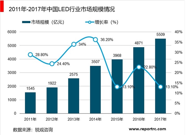 2019LED照明行业市场现状分析：照明渗透率持续提升，显示屏市场高速增长