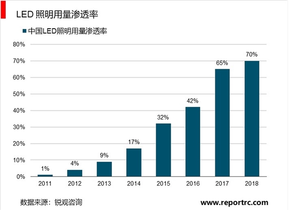 2019LED照明行业市场现状分析：照明渗透率持续提升，显示屏市场高速增长