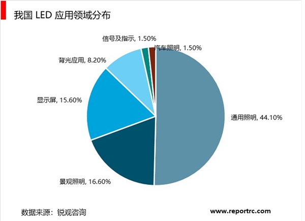 2019LED照明行业市场现状分析：照明渗透率持续提升，显示屏市场高速增长