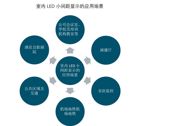 2019LED照明行业市场现状分析：照明渗透率持续提升，显示屏市场高速增长