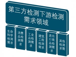 第三方检测细分领域分析，建筑建材、环境监测、机动车检验为最大三个领域