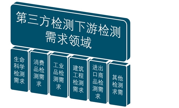 第三方检测细分领域分析，建筑建材、环境监测、机动车检验为最大三个领域