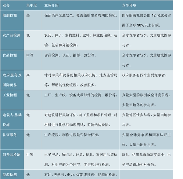 第三方检测细分领域分析，建筑建材、环境监测、机动车检验为最大三个领域