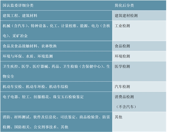 第三方检测细分领域分析，建筑建材、环境监测、机动车检验为最大三个领域