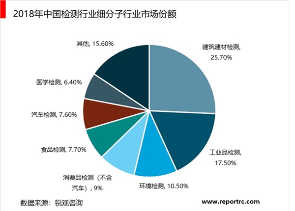 第三方检测细分领域分析，建筑建材、环境监测、机动车检验为最大三个领域