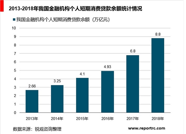 中国供应链金融行业分析，消费金融市场广阔发展空间大