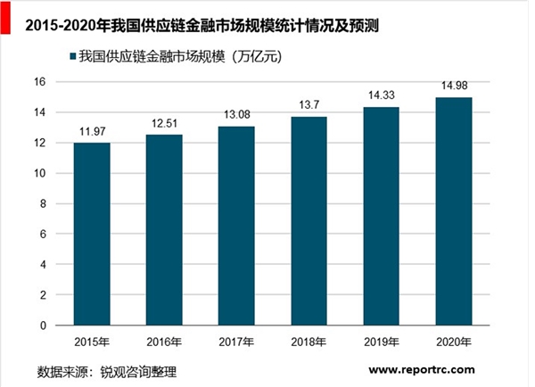 中国供应链金融行业分析，消费金融市场广阔发展空间大