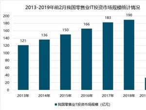 中国零售业信息化行业分析，零售业信息化主要呈现三大特点