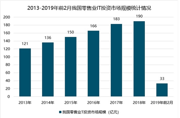 中国零售业信息化行业分析，零售业信息化主要呈现三大特点