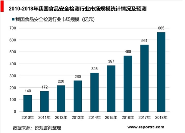 全球食品安全检测行业分析，食品安全检测行业将稳定发展