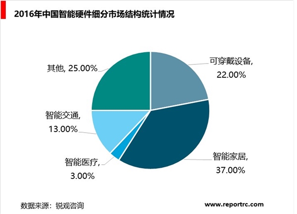 智能硬件行业分析，智能家居生态壁垒将打破