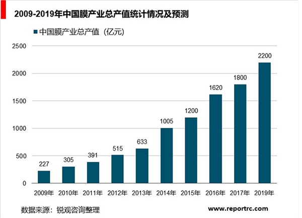 膜产业现状与发展分析，已成为全球反渗透膜最重要的生产国家之一