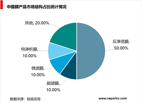 膜产业现状与发展分析，已成为全球反渗透膜最重要的生产国家之一