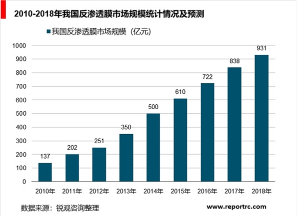 膜产业现状与发展分析，已成为全球反渗透膜最重要的生产国家之一