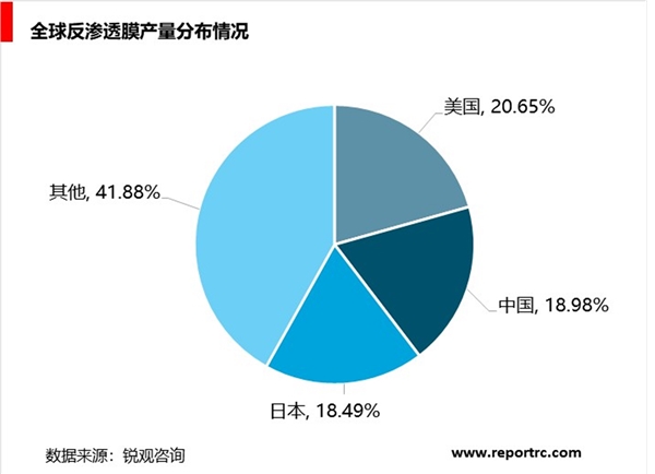 膜产业现状与发展分析，已成为全球反渗透膜最重要的生产国家之一