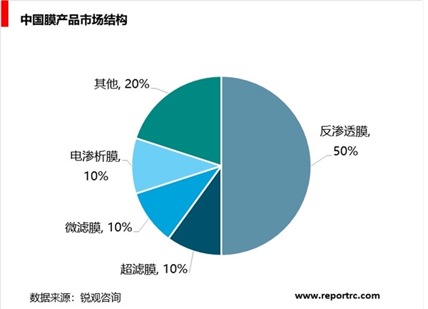 膜产业现状与发展分析，已成为全球反渗透膜最重要的生产国家之一