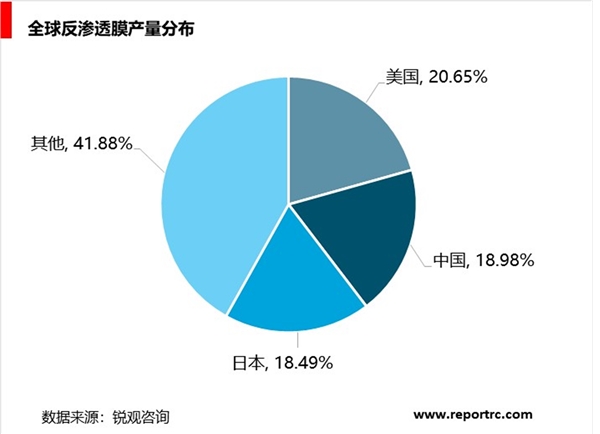 膜产业现状与发展分析，已成为全球反渗透膜最重要的生产国家之一