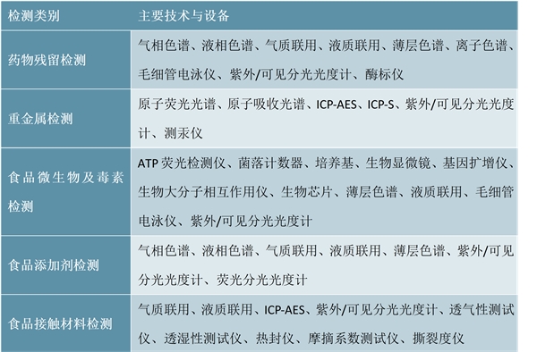 食品安全检测细分市场分析，民营第三方检测机构将崛起