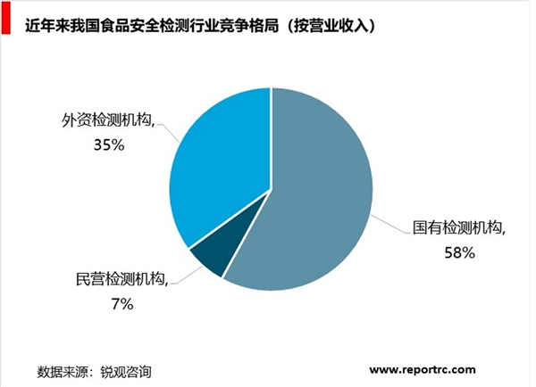 食品安全检测细分市场分析，民营第三方检测机构将崛起