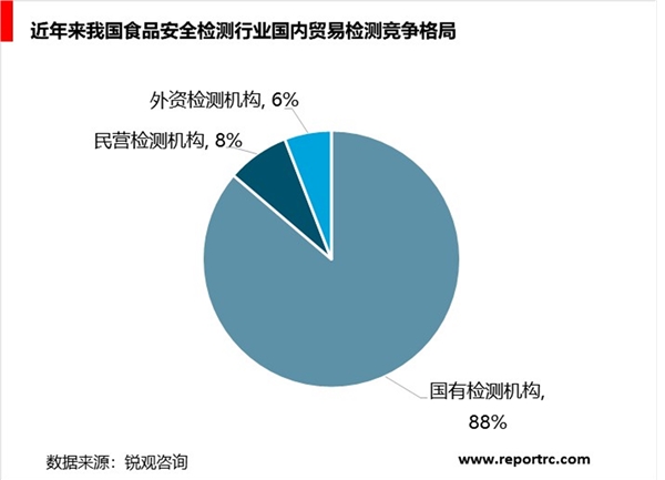 食品安全检测细分市场分析，民营第三方检测机构将崛起