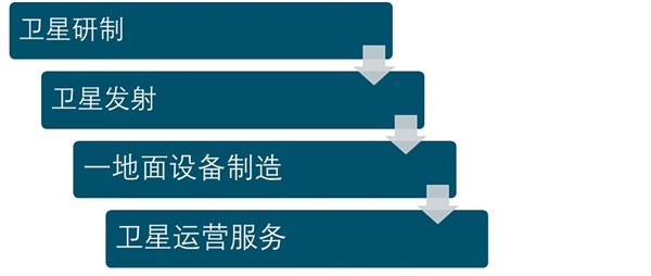 2019北斗行业市场情况分析：微小卫星优势众多，微小卫星将成行业主流