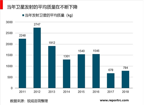 2019北斗行业市场情况分析：微小卫星优势众多，微小卫星将成行业主流