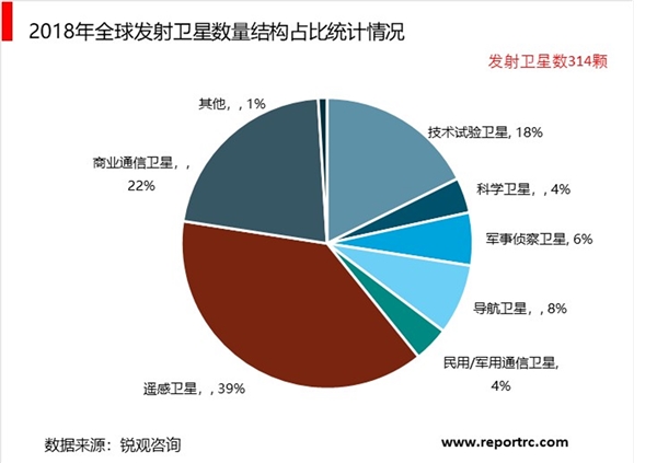 2019北斗行业市场情况分析：微小卫星优势众多，微小卫星将成行业主流